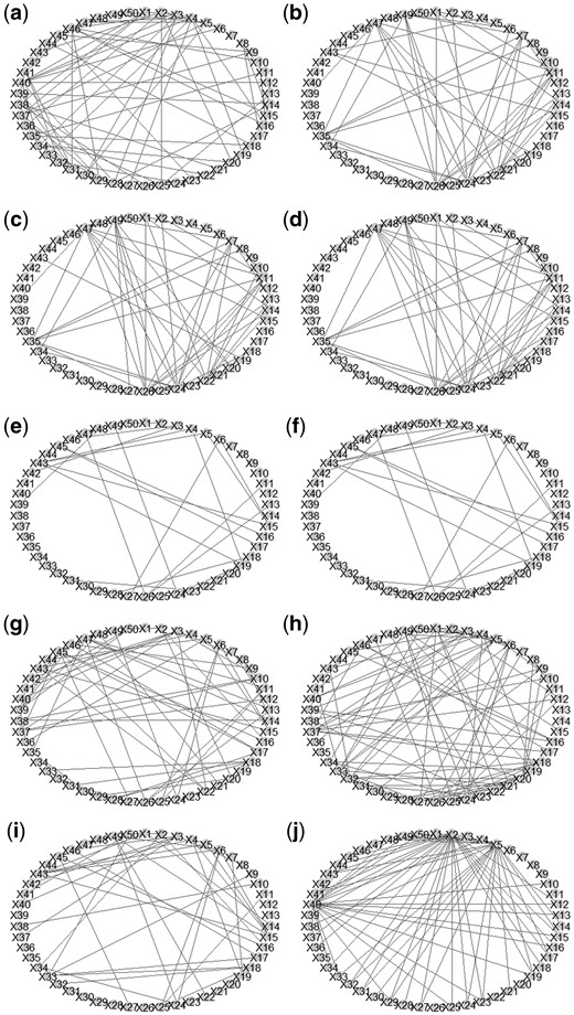 The visualization of estimated network structures of the SRBCT data. Graph (a) is derived by glasso; Graphs (b)–(f) are derived by GUEST with σϵ being 0.15, 0.35, 0.55, 0.75, and 0.95, respectively. Graphs (g), (h), and (i) are determined by the R packages huge, space, and QUIC, respectively. Graph (j) is derived by RLDA.