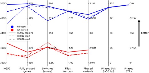 Summary comparison metrics. Each line represents a phase result where the line style corresponds to a HG002 replicate and the color corresponds to the phasing approach (top three blue lines for HiPhase or bottom three red lines for WhatsHap). Each metric axis is oriented such that better results are toward the top (i.e. switches and flips are inverted). In all metrics, results from HiPhase were strictly better than those from WhatsHap