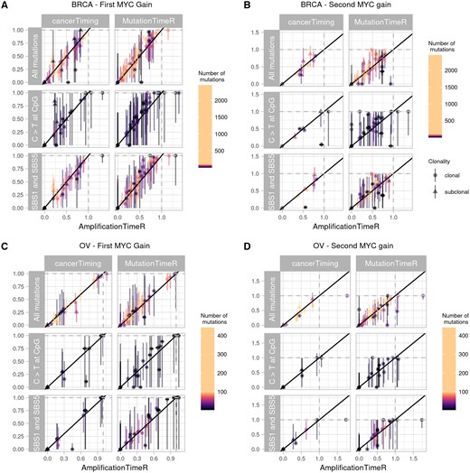 Comparison of first and second MYC gain (t1 and t2) in BRCA and OV cancers using available timing methods and mutation types. Point shapes indicate whether the timed gain was clonal or subclonal, and colour indicates the number of mutations used. Vertical bars represent the 95% confidence intervals provided by cancerTiming and MutationTimeR, whereas horizontal bars represent the 95% confidence intervals provided by AmplificationTimeR. “All mutations” represents timing estimates derived using all unfiltered mutations, “C > T at CpG” represents timing estimates calculated using only C > T mutations at CpG sites, and “SBS1 and SBS5” represents timing estimates generated using only mutations identified as belonging to mutational signatures SBS1 and SBS5. (A) First MYC gain in BRCA samples. (B) Second MYC gain in BRCA samples. (C) First MYC gain in OV samples. (D) Second MYC gain in OV samples.