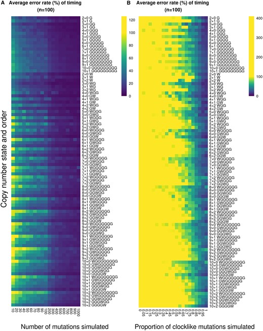 Average error rate of time points calculated from simulated data, expressed as a percentage. n = 100 randomly simulated sets of time points for each order, copy number state, and condition. Colour scales are capped at 100% error rate to allow better visualization of lower percentages. (A) Average error rate of calculated time points when varying the number of simulated mutations. (B) Average error rate of calculated time points when varying the proportion of clock-like mutations simulated.