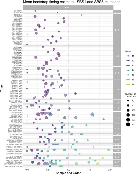 Timing estimates for MYC gains in BRCA samples. Mutations attributed to mutational signatures SBS1 and SBS5 were used to time the gain of each segment. Each row represents one sample, indicated by the patient identifier starting with “DO,” followed by the order of events inferred by AmplificationTimeR. G represents gains, and W represents whole genome duplications.