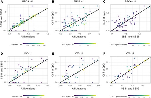 Comparison of timing estimates obtained using different mutation types for initial MYC gains or WGDs in BRCA (A–C) and OV (D–F) samples. The colour scheme indicates the ratio of the number of mutations used for each timing estimate (y/x). The mean difference in timing estimates and the results of paired Wilcoxon Rank Sum tests are listed in Supplementary Table S5 for each comparison.