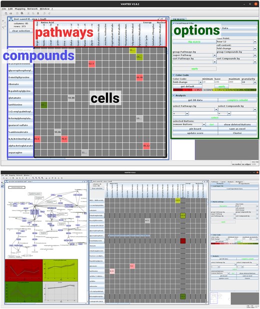Screenshots of PathwayNexus with (top) its basic components highlighted. Red: pathways; blue: compounds; black: matrix cells; green: side bar containing display options and tools for analysis. (Bottom) an example use case also showing a pathway selected from the matrix.