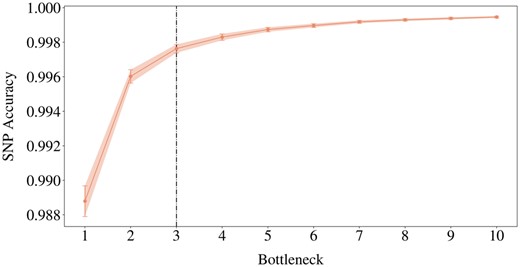 Elbow plot of validation reconstruction accuracies of the best models across bn∈{1,…,10}, averaged over 221 haploblocks, with 95% confidence intervals. The black line is the elbow point.