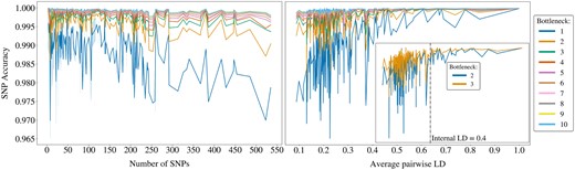 The highest validation accuracies obtained from the grid search for each block, with bottleneck values ranging from 1 to 10. The accuracies are plotted against the number of SNPs in each block (left) and against the within-block average pairwise LD (right). The zoomed-in plot on the right focuses on bottleneck values 2 and 3, offering a clearer comparison and highlighting the LD threshold at 0.4.