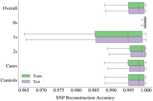 Box plot of SNP accuracies obtained from 2854 autoencoders used for compression of all haploblocks in Chromosome 22. Accuracies were also calculated for three categories of genotype dosage values (0 s, 1 s, and 2 s), and for two phenotypic groups (ALS cases and controls) as displayed on the y-axis.