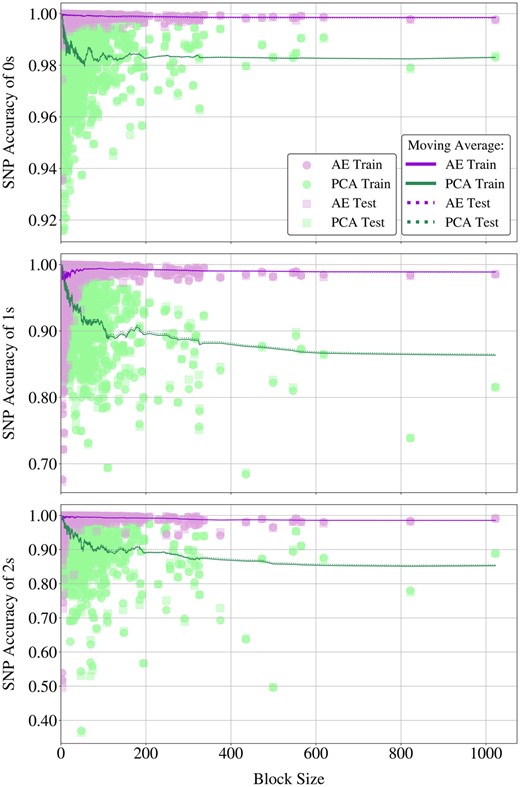 Scatter plots of SNP accuracies obtained by AE and PCA for dosage values 0, 1, and 2 (top to bottom). The x-axes represent block sizes, shared across plots. Solid lines illustrate the moving average of SNP accuracies on training samples using a window size of 50, dotted lines depict the same for test accuracies.