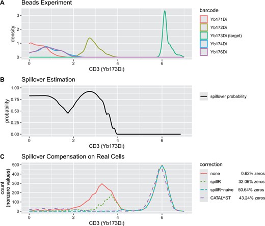 Panel (A) shows a density plot of target and spillover markers based on the beads experiment, Panel (B) shows spillover probability for Yb173Di estimated by spillR, and Panel (C) compares spillover compensation on real cells by our methods and CATALYST. Counts are arcsinh transformed with cofactor of five (Bendall et al. 2011), zero counts are not shown. As seen in Panel (C), our baseline method spillR-naive performs similarly to CATALYST and compensates the first peak of the uncorrected data (red) between about 2 and 4 as spillover. By contrast, spillR is sensitive to the difference in shape between the peaks in the bead data (A) and the first peak in the real data (C, red) and only compensates the part of the red curve as spillover that matches the bead experiment. This figure is an example of the diagnostic plot obtained when using the function plotDiagnostics in spillR