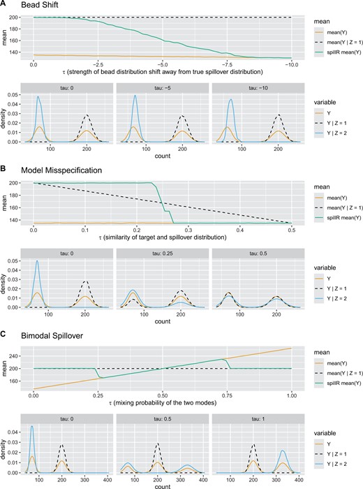 Three experiments testing our assumptions and sensitivity to bimodal bead distributions. For each experiment, the top row are mean values over the entire range of the experimental setups. The mean values for spillR are computed on values not marked as NA, so the mean ignores the counts attributed to spillover. The bottom row are density plots for three parameter settings to illustrate the generated distributions. Y is the distribution with spillover. Y|Z=1 is the distribution without spillover. Y|Z=2 is the spillover. mean(Y) is the average of the distribution with spillover. mean(Y|Z=1) is the average count without spillover. spillR mean(Y) is the average count after correcting Y