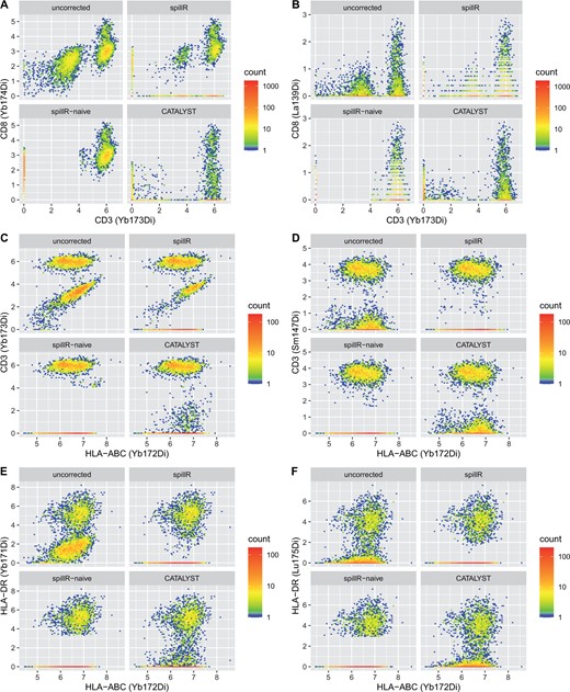 Comparison of compensation methods and uncorrected counts on real data. Counts are arcsinh transformed with cofactor of five (Bendall et al. 2011)