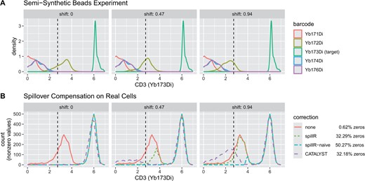 Comparison of compensation methods and uncorrected counts on semi-synthetic data (spillR and spillR-naive are set to impute spillover values with 0). The vertical dashed line helps to interpret the spillover correction. It indicates the original mode of the bead distribution of Yb172Di at 2.7, before overwriting it with the first peak of the real observations of Yb173Di. Counts are arcsinh transformed with cofactor of five (Bendall et al. 2011). The zero percentages are averages over all three experiments