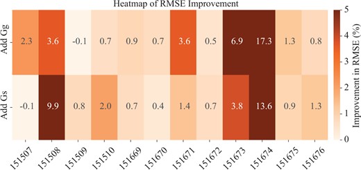 RMSE improvement by adding different graph modalities.