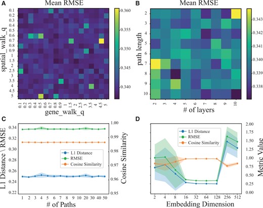 Parameter analysis. (A) The mean RMSE w.r.t. different qs and qg for generating random walks in Gs and Gg. (B) The mean RMSE w.r.t. different path lengths ks and kg, and the number of Impeller layers L. (C) The L1 distance, cosine similarity, and RMSE w.r.t. different number of paths Ts and Tg. (D) The L1 distance, cosine similarity and RMSE w.r.t. different embedding dimensions demb(l).