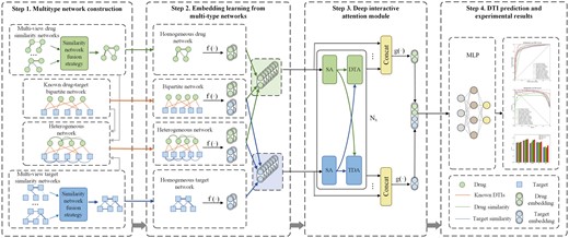 The overall framework of MIDTI. In Step 1, MIDTI constructs the integrated similarity networks of drugs and targets with their multisource information, as well as the drug–target bipartite network and the drug–target heterogeneous network. In Step 2, MIDTI learns the embeddings of drugs and targets from multiple networks respectively. In Step 3, MIDTI adopts the deep interactive attention mechanism to learn discriminative representations of drugs and targets. In Step 4, MIDTI predicts the potential DTIs with the MLP classifier.