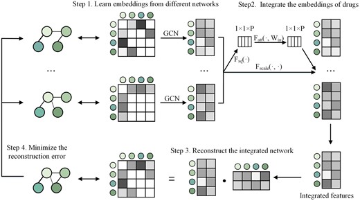 The four steps of multi-view drug similarity network fusion strategy. Step 1: Take different similarity networks of drugs as input and learn the embeddings of drugs from different networks. Step 2: Integrate the embeddings of drugs with the multi-view attention mechanism. Step 3: Reconstruct the integrated drug network through dot product operation on the integrated drug features. Step 4: Train MIDTI by minimizing reconstruction error between the reconstructed network and each original drug similarity network.