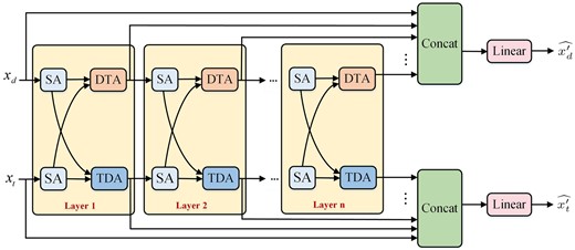 The deep interactive attention mechanism based on a cascade of interactive attention layers. Each interactive attention layer contains the corresponding SA, DTA, and TDA mechanisms respectively.