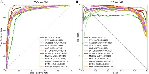 The results of MIDTI as well as other baseline approaches on AUC and AUPR metrics.