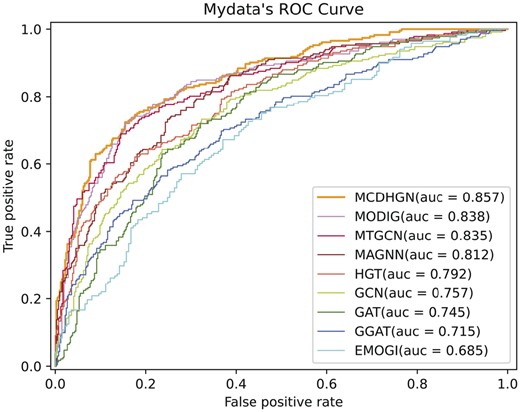 The performance of each method on our label dataset in terms of ROC curves.