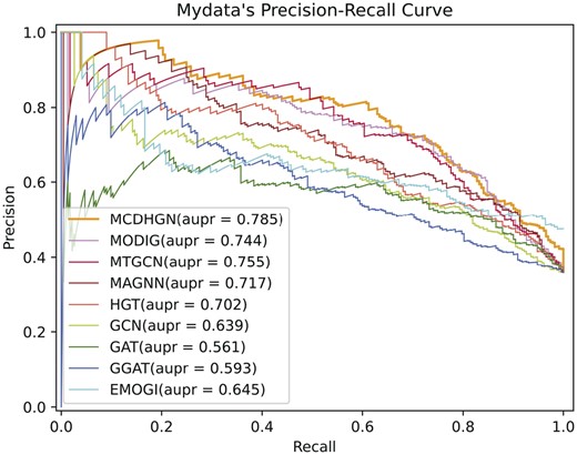 The performance of each method on our labeled dataset in terms of precision–recall (P–R) curves.