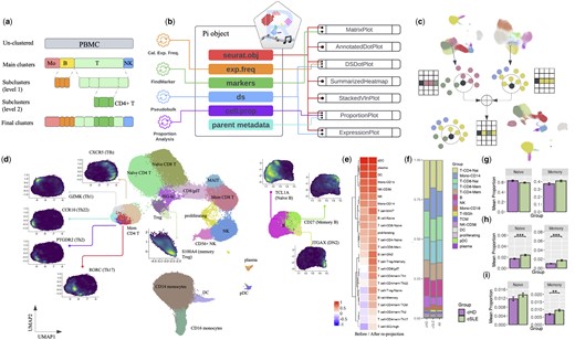 Integrative subcluster analysis using Ragas. (a) Example schematic of 2-level subcluster analysis of PBMC data. In the main cluster analysis, total PBMCs are clustered into four major immune cell populations: monocytes (Mo), B cells, T cells, and natural killer cells (NK). The first subcluster analysis re-clustered B and T cells; the second subcluster analysis further subset and re-clustered CD4+ T cells. (b) A diagram showing components of a Pi object and their connections to various plotting functions. (c) Illustration of the subcluster re-projection algorithm by combining nearest neighbor graphs. (d) A re-projected UMAP at the PBMC level showing marker expression for subpopulations of B cells, Tregs, and memory CD4+ cells. (e) Heatmap showing the average silhouette width of the subcluster labels on UMAPs from before and after re-projection. (f) Bar plot showing immune cell composition of PBMCs from the pediatric SLE dataset. (g–i) Differential cell proportion analysis conditioned on different reference populations, including total Tregs (g), total T cells (h), and total PBMCs (i).