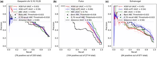 Comparison of model performance for genes with at least one positive enhancer. Precision–recall curves of various models on data filtered for genes with at least one positive enhancer from (a) Gasperini2019 chromosomes 5, 10, 15, 20, (b) Fulco2019 and (c) Schraivogel2020. In all cases, the XGB full model trained on the integrated genomic data does not outperform the XGB simple model without TF features nor the ABC predictions