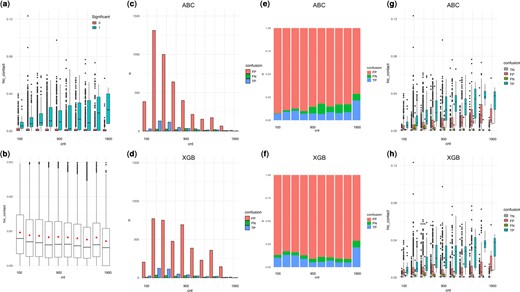 EP detection and regulatory element density in the region. (a) Significant EPs called by Gasperini2019 show stronger Hi-C contact in high-density regions. (b) Mean and median Hi-C contact is lower in high-density regions. (c, d) Absolute counts of False Positives (FP) and False Negatives (FN) and True Positives (TP) for ABC and XGB. (e) Proportion of False Negatives increase while False Positives decrease with density in ABC models. (f) Proportion of False Positives and False Negatives both increase with density in XGB models. (g, h) Hi-C contact strength for True Negatives (TN), FP, FN, and TP in (g) ABC and (h) XGB models