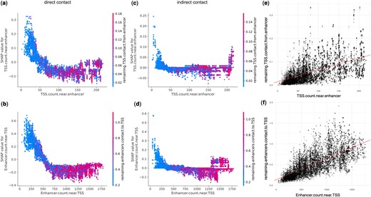 Indirect contacts and regulatory element density. (a, b) For EPs with direct contacts, both enhancer.count.near.TSS and TSS.count.near.enhancer showed negative trend with SHAP values, indicating they are less likely to be predicted positive when there are many other enhancers or TSS nearby. (c, d) For EPs with indirect contacts, there is a subset of EPs that are more likely to be predicted positive when there are many other enhancers or TSS nearby. (e, f) remaining. TSS.contact.from.enhancer and remaining.enhancers.contact.to.TSS summarize alternative contacts in the neighborhood, and are positively correlated with the density of enhancers and TSSs in the genomic region