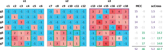 Toy example comparing the results of MicroCellClust (MCC) and scCross for two distinct subpopulations. The purple bicluster is the optimal MicroCellClust solution (with κ = 1 and μ=0.1). It corresponds to the subpopulation J1={13,14,15,16,17,18}, which is specific to the third sample. The green bicluster is the optimal scCross solution (with same κ and μ values). It corresponds to the subpopulation J2={2,3,4,8,9,11,14,15,16}, distributed over the three samples. The numbers on the right indicate the contribution of each gene under the two different optimization objectives, with the final objective value of the bicluster below. Numbers in gray indicate that the corresponding genes are not selected, either because their contribution is negative or because they violate the constraint (3).