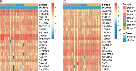 Result of scCross on the NSCLC DTCs dataset. Using (a) the original data, and (b) the integrated data. For each one, the 20 first genes are displayed. Note that out-of-cluster cells are not displayed. See the Supplementary Material for full heatmaps.