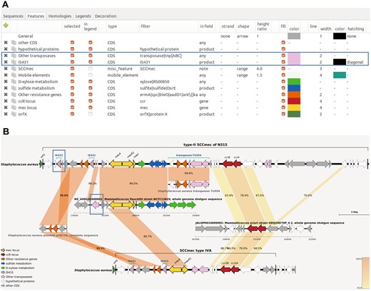 Features panel of GenoFig (A) and the corresponding generated figure (B). Options for drawing generic and IS431 transposases in (A) and the resulting drawing in (B) are boxed in blue. The “custom blast” option of GenoFig was used to specifically display homologies between the two SCCmec elements and other genomic sequences, highlighting the modular origin of these methicillin resistance elements. Annotated sequences of mobile elements SCCmec type II, type IVA, Tn554 transposon, and plasmid pUB110 were downloaded from GenBank (accession numbers D86934, EU437549, X03216, and NC_001384, respectively). Genomic regions for Mammaliicoccus fleurettii NCTC13829 and Mammaliicoccus sciuri GDQ20D70P_4 were downloaded from RefSeq and GenBank, respectively; their accession numbers are provided in the figure.