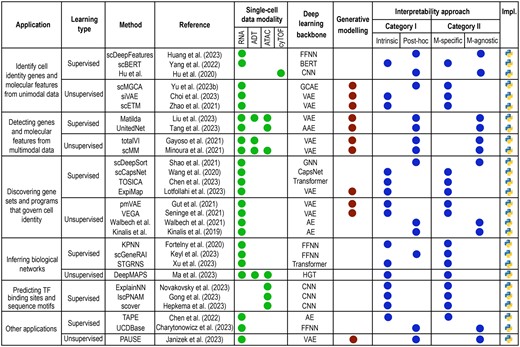 Overview of interpretable deep learning methods applied to diverse single-cell analyses. Each method is categorized based on its associated task, learning type, underlying architecture, interpretability approach, and implementation.