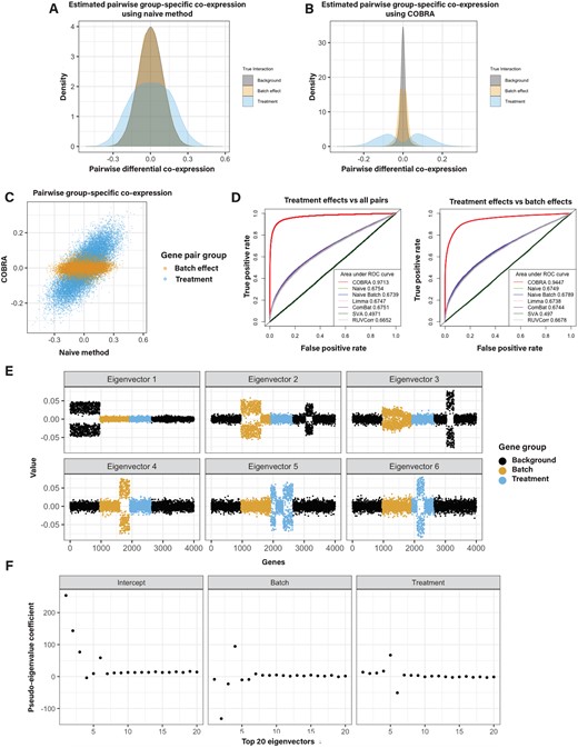 Simulation studies. (A) Naive differential co-expression scores and (B) COBRA scores for treatment, batch, and background effects. The Pearson correlation difference (the “naive” method) failed to discriminate true co-expression from background patterns and incorrectly identified batch effects as real treatment effects. COBRA identified treatment effects distinct from both background and batch effects. (C) Predicted scores of non-background gene pairs for naive differential co-expression (x-axis) versus COBRA (y-axis) demonstrate an improved separation of treatment effects (blue) from batch effects (orange). (D) ROC curves show the performance of COBRA and alternate methods in identifying treatment gene pairs compared to all pairs (left) and in comparison to batch genes (right). (E) Graphical representation of the top six eigenvectors of the original co-expression matrix plotted for 4000 simulated genes. Each point is colored according to each gene’s membership in batch, treatment (case or control), or background modules. Eigenvectors tend to separate along with co-expression modules. (F) COBRA-computed pseudo-eigenvalues for the top 20 eigenvectors corresponding to the three covariates (intercept, batch, treatment). Deviations from zero on the y-axis are indications of an unequal contribution of the corresponding eigenvector to the fitted co-expression estimate as shown in panel E; eigenvectors 5 and 6 have nonzero pseudo-eigenvalues corresponding to treatment effects.