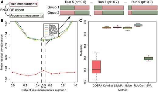 Comparison of residual co-expression between centers. (A) Design of the controlled batch effect experiment. Gene expression data were generated for all participants at both Yale and Argonne, so the “center” is equivalent to a batch variable. We created two groups RNA-Seq profiles in which each individual was sampled only once, varying the fraction of samples measured at each center. Sample sets with ∼50% of samples from each center were referred to as “balanced” and all others as “unbalanced.” (B) Residual co-expression. The residual co-expression (y-axis) for different proportions (x-axis) of Yale and Argonne measurements in group 1 and group 2; COBRA reduced the residuals at least by a factor of four. (C) Stability of unbalanced design (pr = 0.25) versus balanced design, showing D-statistics for the null hypothesis of the equality of residual co-expression’s empirical distributions for the unbalanced (pr = 0.25) and the balanced (pr = 0.5) designs using COBRA, ComBat, LIMMA, naive, RUVCorr, and SVA.