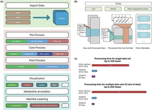 (a) The SCMeTA pipeline processes raw mass spectrometry data into SCData instances. This process includes offset setting, data trimming, core-mass ratio filtering, denoising, cell merging, signal-to-noise ratio screening, and cell matrix filtering. The resulting matrix undergoes log transformation and standardization and can be used for further analysis like visualization and machine learning. (b) The SCData class stores SCM profiling data for a time course. It includes methods for data manipulation and stores both raw and preprocessed mass spectrometry data, with scan frames and mass-to-charge ratio info. The core data processing is represented as a 2D matrix with columns and rows representing metabolic and cell information respectively. It also stores other sample-related information. (c) Speed comparison between SCMeTA and traditional method in MATLAB.