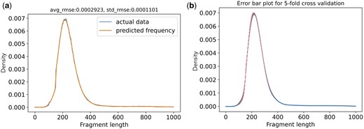 The fragment length spline model fits the actual data well. Panel (a) shows the accuracy of the spline model on test datasets, measured by the Root Mean Square Error (RMSE) score. The blue line represents the empirical fragment length distribution of the two test datasets. The orange line represents the corresponding spline model predictions. Panel (b) shows the variance (error bars) of the trained spline models from each of the 5-fold cross-validation.