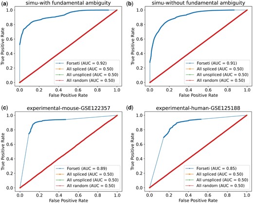 Forseti accurately predicts the splicing status of both simulated and experimental reads, evaluated using receiver operating characteristic (ROC) curve and Area Under ROC (AUC) score. In all plots, the blue curve represents the ROC of Forseti, and the other three curves stacking with each other, represent the three baseline models. Panel (a) and (b) show the ROC curve and the corresponding Area Under ROC (AUC) of simulated with and without fragments entirely contained within an exon and fragments arising from terminal polyA priming, respectively. Panel (c) and (d) show the AUC of the two experimental datasets from mouse and human, respectively.