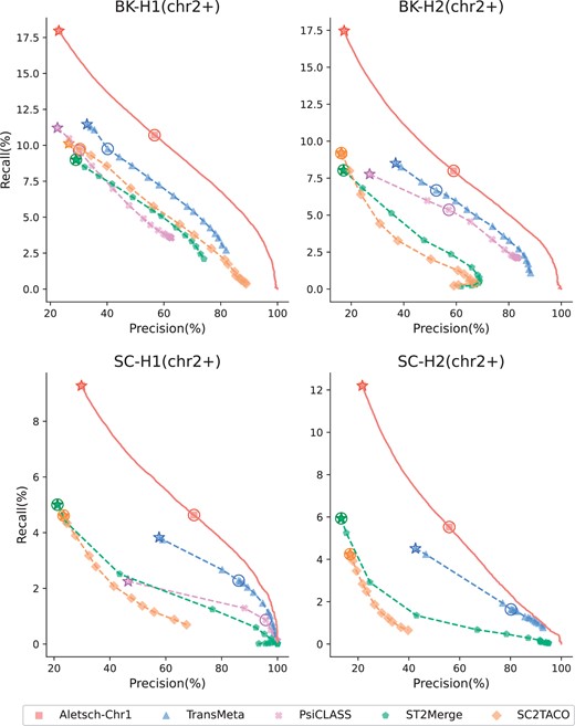 Comparison of PRCs of different assemblers on G1. Circled points indicate each tool’s default settings, while starred points denote the maximum recall achieved with the coverage filter disabled.