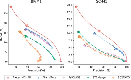 Comparison of PRCs of different assemblers on G3. Circled points show default settings; starred points indicate filtering disabled.