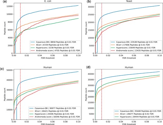 Each figure plots the number of peptides detected as a function of FDR threshold for the (a) E.coli, (b) yeast, and (c) human datasets. In each plot, the series correspond to different score functions, and the 1% FDR threshold is highlighted with a red dashed line. (d) Similar to panel (c), but generated using our in-house search engine.