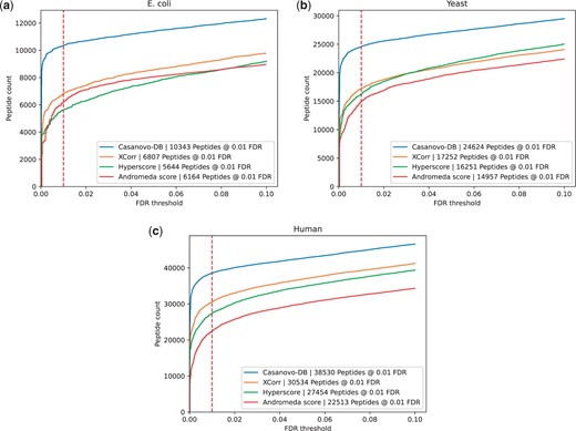 Each figure plots the number of peptides detected after Percolator post-processing as a function of FDR threshold for the (a) E.coli, (b) yeast, and (c) human datasets. In each plot, the series correspond to different score functions, and the 1% FDR threshold is highlighted with a red dashed line.