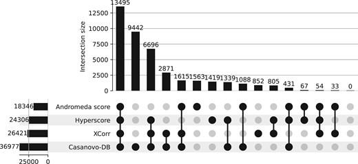 An upset plot showing the overlap in peptide detections at 1% FDR between Casanovo-DB, Tide, SAGE, and MaxQuant on the human dataset.
