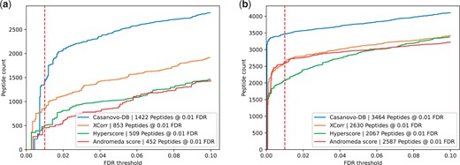 Each figure plots the number of peptides detected as a function of FDR threshold for the E.coli dataset, broken down by whether the precursor had an m/z in (a) the bottom quartile range of 350–467 m/z or (b) the top quartile range of 704–1389 m/z. In each plot, the series correspond to different score functions, and the 1% FDR threshold is highlighted with a red dashed line. Casanovo-DB performs much worse on low m/z precursors compared to those with high m/z, exemplifying the calibration problems which are resolved by Percolator.