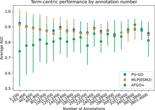 Average prediction performance of GO classes grouped by number of annotations on UniprotKB-Swissprot dataset.