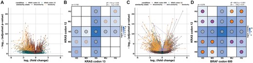 Biological similarity assessment between two genomic alterations (conditions) in metastatic microsatellite stable colorectal cancer (HMF). (A) Linked volcano plot showing the log2 fold change (FC) and the adjusted P-value of genes differentially expressed between KRAS G12 variants (red) and WT and KRAS G13 variants (blue) and WT. The similarity (orange), anti-similarity (purple), and dissimilarity (gray) states are shown by the colored links between the corresponding genes. (B) Categorical DE similarity pattern between KRAS G12 and G13 variants compared to KRAS WT. The color indicates the log-transformed number of events (genes) corresponding to the DE state combinations. The dot color indicates the type of similarity present in the pattern, and the intensity is proportional to the P-value of the similarity score with an upper bound of 0.001. The directional similarity has been reported as similarity and anti-similarity with the corresponding P-value assessed with a permutation test. (C) Linked volcano plot between BRAF V600 variants and KRAS and BRAF WT (red) and KRAS G12 variants and WT (blue). (D) Categorical DE similarity pattern between KRAS G12 and BRAF V600 variants compared to KRAS and BRAF WT samples.