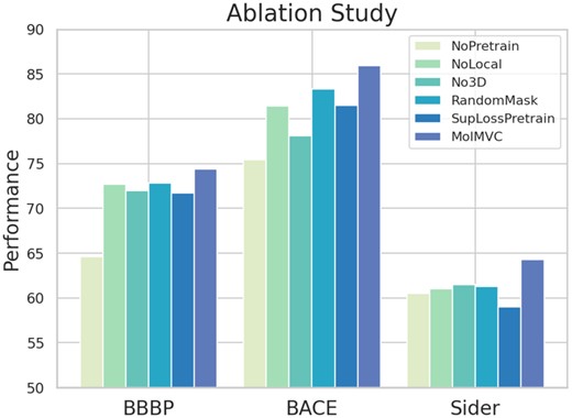 Results of ablation study on classic BBBP, BACE and Sider datasets.