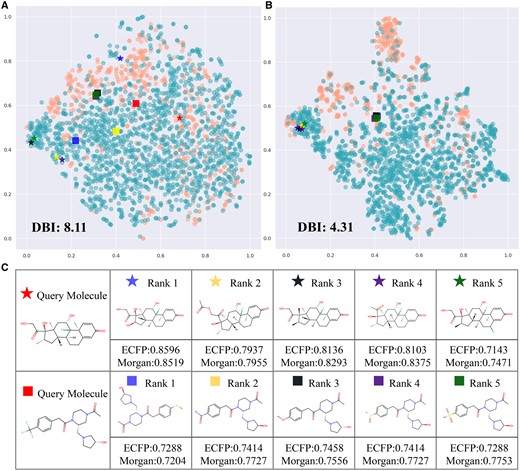 Investigation of representation. (A) and (B) are t-SNE visualization of representation of BBBP dataset with and without pre-training. (C) is the results of molecular retrieval.