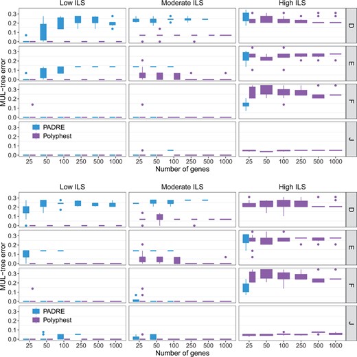MUL-tree reconstruction error. The normalized approximate graph edit distance between the true MUL-tree and the MUL-tree reconstructed from true gene trees (top) and from estimated gene trees (bottom). Results are shown for 10 replicate datasets