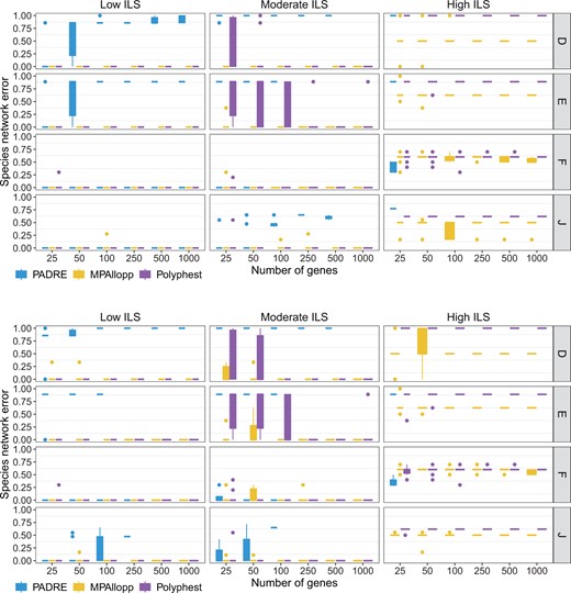 Species network estimation error. The normalized network distance between the true network and the network reconstructed from true gene trees (top) and from estimated gene trees (bottom). Results are shown for 10 replicate datasets