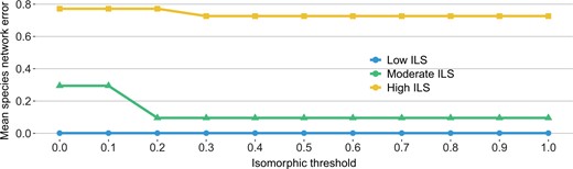 Impact of isomorphic threshold on species network error. Results are shown across various scenarios considering different numbers of genes and data types (true and estimated gene trees)