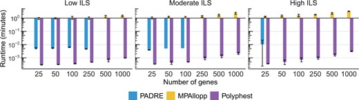Average running time (minutes) measured by wall-clock time on simulated data under scenario F (5-taxon with three reticulations). Error bars represent the standard deviation. Inferences were performed on estimated gene trees